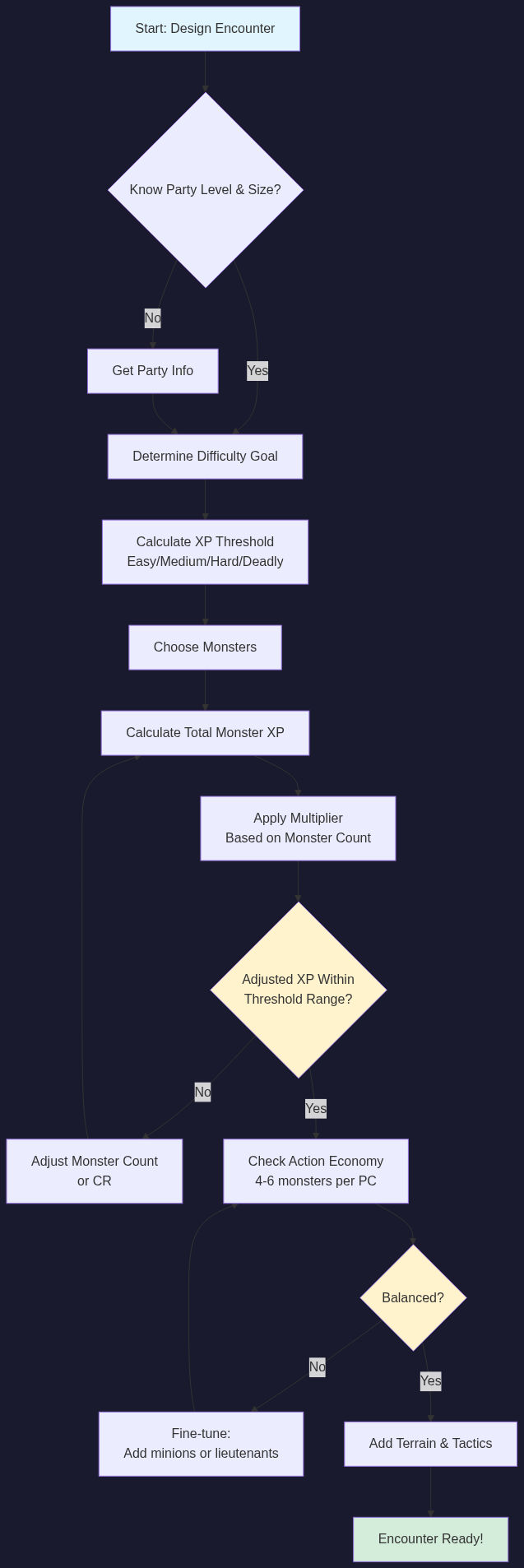 Encounter Design Workflow
