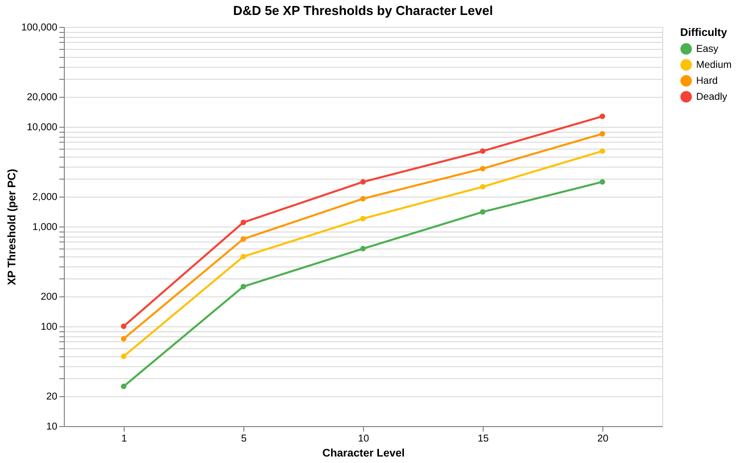 XP Thresholds by Level