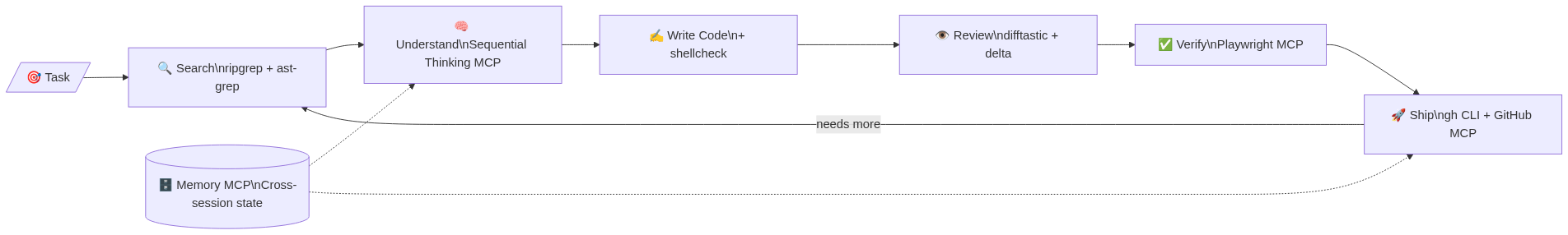 Coding agent feedback loop