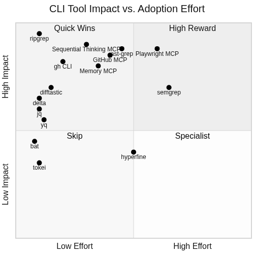 Impact vs. Effort: coding agent toolkit analysis