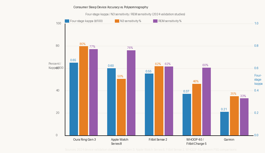 Consumer sleep device accuracy comparison