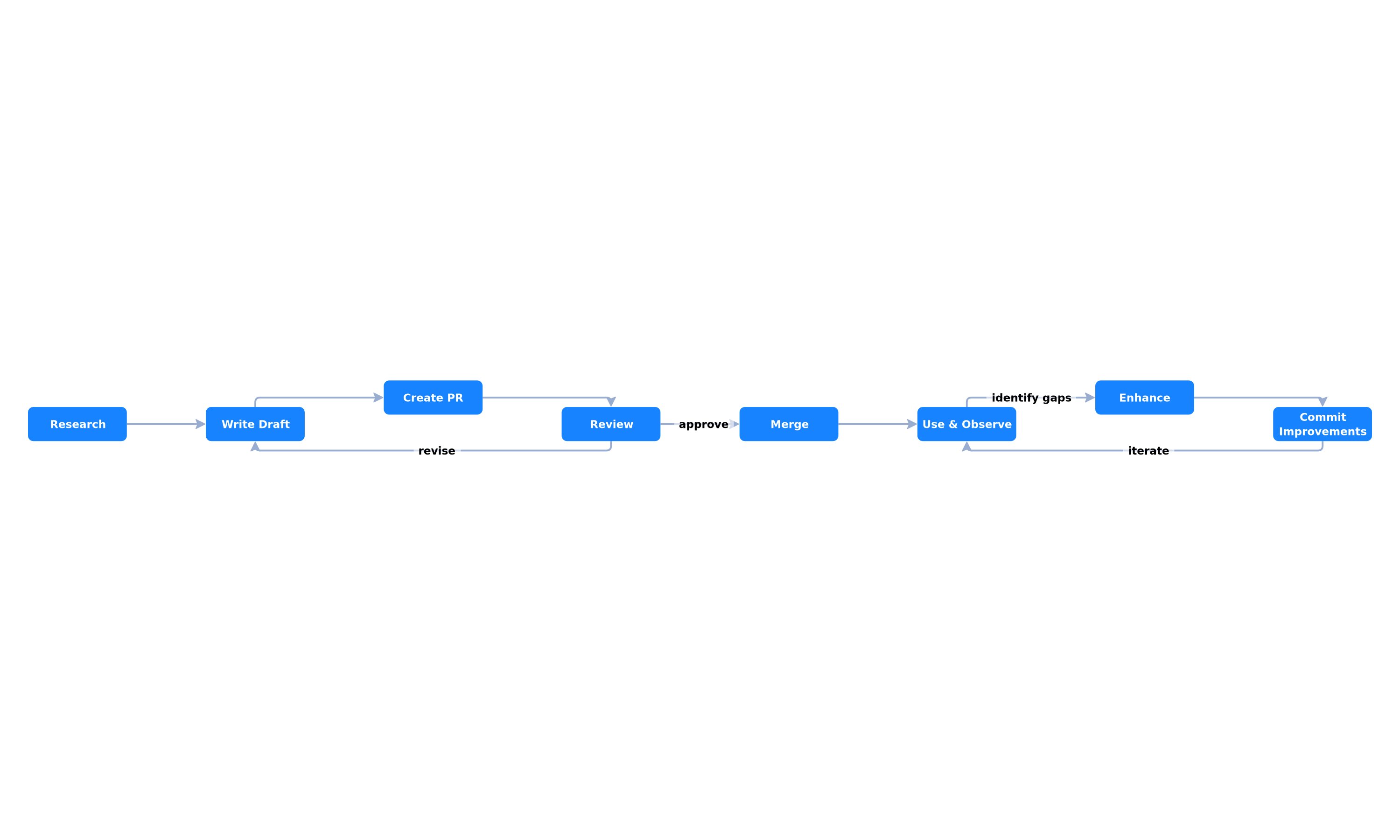 Iterative Improvement Cycle