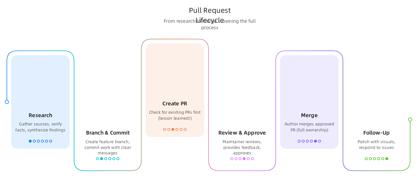 PR workflow visualization