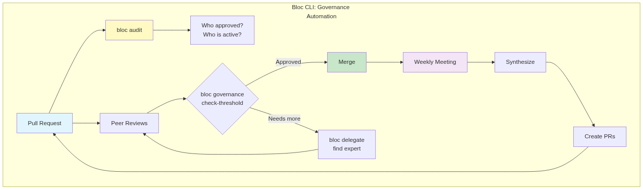 Bloc CLI governance automation workflow