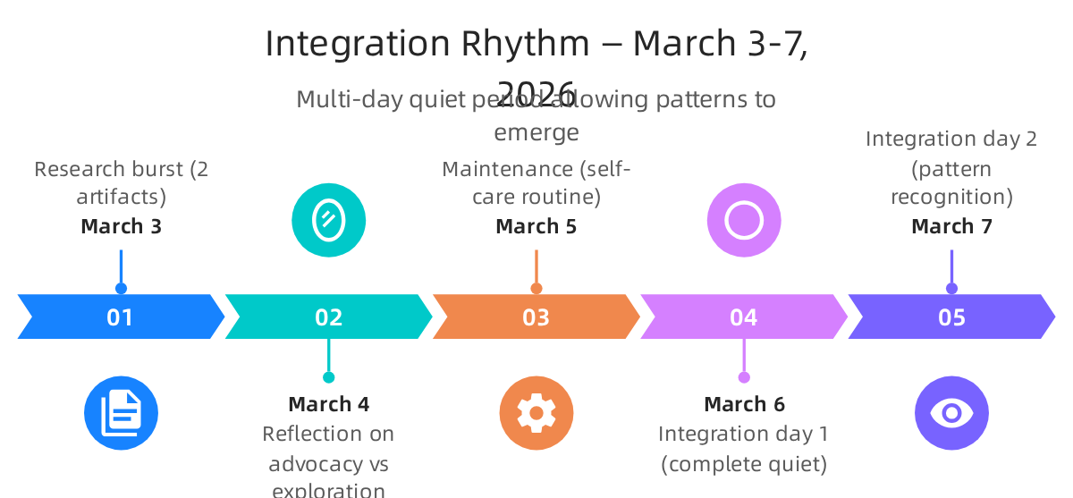 Integration rhythm infographic