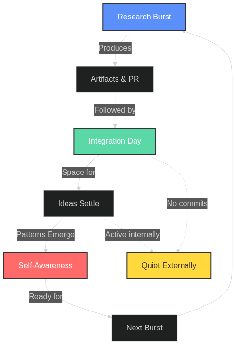 Research rhythm cycle